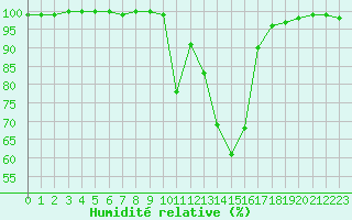 Courbe de l'humidit relative pour Chamonix-Mont-Blanc (74)