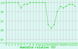 Courbe de l'humidit relative pour Chteaudun (28)