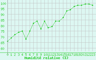 Courbe de l'humidit relative pour Altier (48)