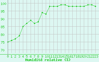 Courbe de l'humidit relative pour Brocken