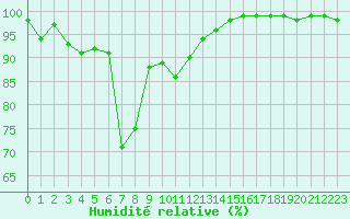 Courbe de l'humidit relative pour Grenoble/St-Etienne-St-Geoirs (38)