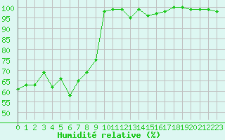 Courbe de l'humidit relative pour Grand Saint Bernard (Sw)