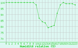 Courbe de l'humidit relative pour Prveranges (18)