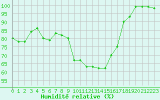 Courbe de l'humidit relative pour Narva