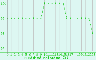 Courbe de l'humidit relative pour Niort (79)