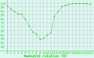 Courbe de l'humidit relative pour Kankaanpaa Niinisalo