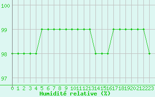 Courbe de l'humidit relative pour Gros-Rderching (57)