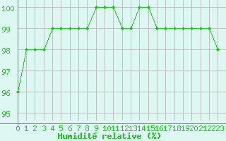 Courbe de l'humidit relative pour Lobbes (Be)