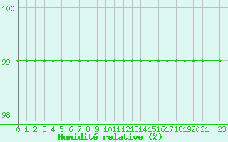 Courbe de l'humidit relative pour Caizares