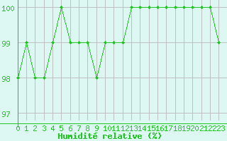 Courbe de l'humidit relative pour Liscombe