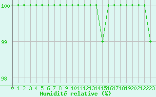 Courbe de l'humidit relative pour Chatelus-Malvaleix (23)