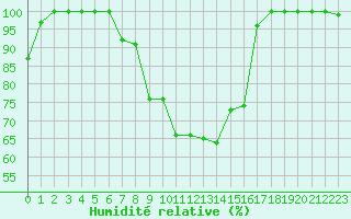 Courbe de l'humidit relative pour Nurmijrvi Geofys Observatorio,