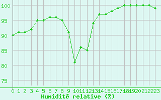 Courbe de l'humidit relative pour Landivisiau (29)