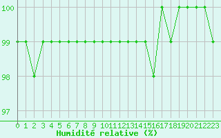 Courbe de l'humidit relative pour Kegnaes