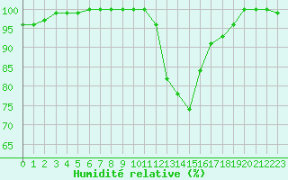 Courbe de l'humidit relative pour Bousson (It)