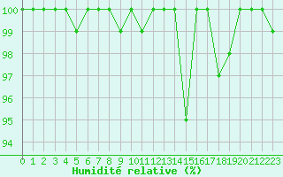 Courbe de l'humidit relative pour Saentis (Sw)