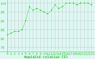 Courbe de l'humidit relative pour Romorantin (41)