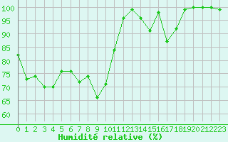 Courbe de l'humidit relative pour Chasseral (Sw)