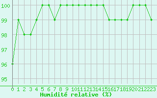 Courbe de l'humidit relative pour Florennes (Be)