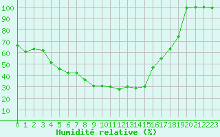 Courbe de l'humidit relative pour Salla Naruska