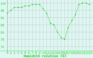 Courbe de l'humidit relative pour Avord (18)