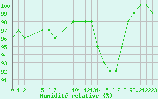 Courbe de l'humidit relative pour Kleine-Brogel (Be)