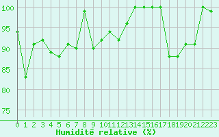 Courbe de l'humidit relative pour La Fretaz (Sw)