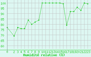 Courbe de l'humidit relative pour Topolcani-Pgc