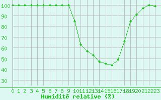 Courbe de l'humidit relative pour Bourg-Saint-Maurice (73)