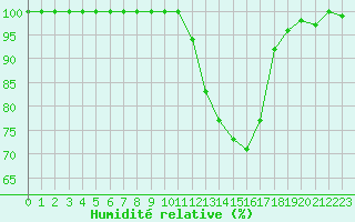 Courbe de l'humidit relative pour Castelsarrasin (82)