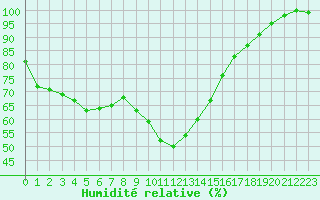 Courbe de l'humidit relative pour Freudenstadt