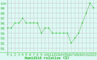 Courbe de l'humidit relative pour Berne Liebefeld (Sw)