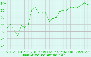Courbe de l'humidit relative pour Glarus