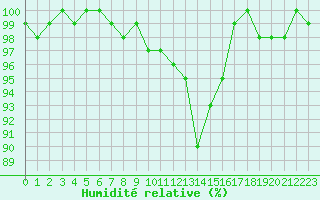 Courbe de l'humidit relative pour Saint Andrae I. L.