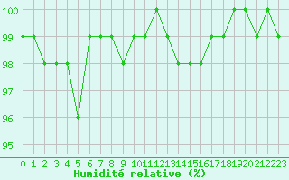 Courbe de l'humidit relative pour Abbeville (80)