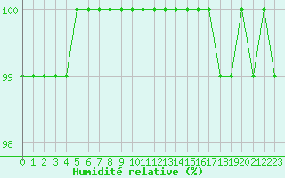 Courbe de l'humidit relative pour Lobbes (Be)