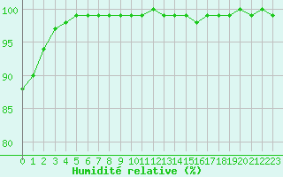 Courbe de l'humidit relative pour Saint-Quentin (02)