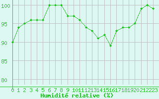 Courbe de l'humidit relative pour Bruxelles (Be)
