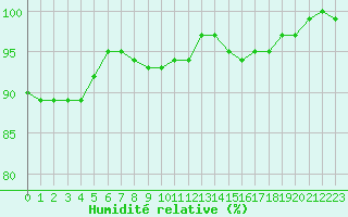Courbe de l'humidit relative pour Jabbeke (Be)