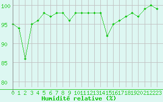 Courbe de l'humidit relative pour Aubenas - Lanas (07)