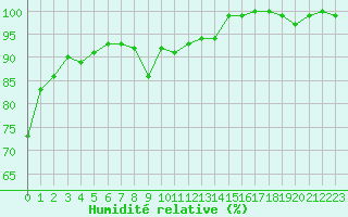 Courbe de l'humidit relative pour Olpenitz