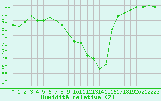 Courbe de l'humidit relative pour Zrich / Affoltern
