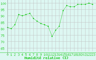 Courbe de l'humidit relative pour Kirkkonummi Makiluoto