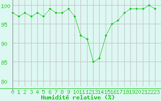 Courbe de l'humidit relative pour Neu Ulrichstein