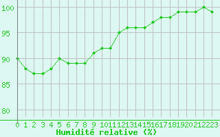 Courbe de l'humidit relative pour Brive-Laroche (19)