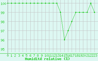 Courbe de l'humidit relative pour Manston (UK)