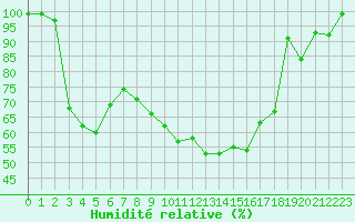 Courbe de l'humidit relative pour Cressier