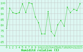 Courbe de l'humidit relative pour Eggishorn
