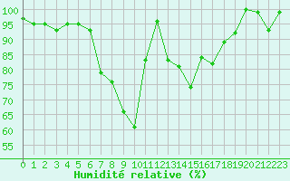 Courbe de l'humidit relative pour De Bilt (PB)