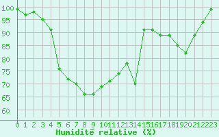 Courbe de l'humidit relative pour Pone (06)